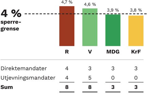 stortingsvalget 2021 odds|stortingsvalg – Store norske leksikon.